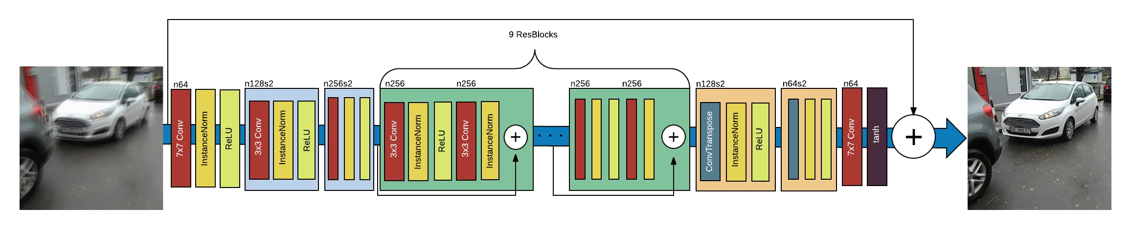 DeblurGAN: Blind Motion Deblurring